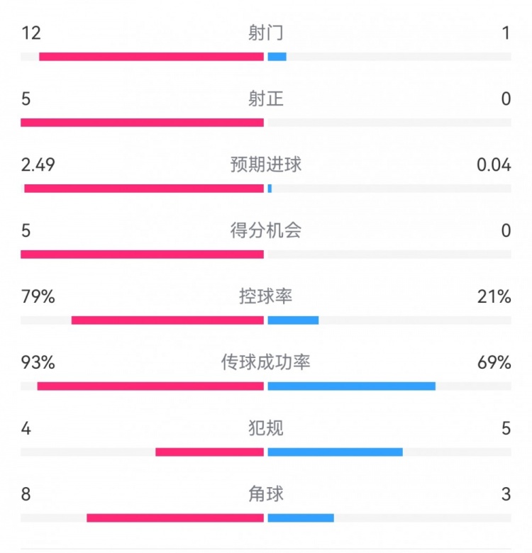 惨案预定？！巴萨半场5-0瓦伦：射门12-1射正5-0，巴萨控球率79%