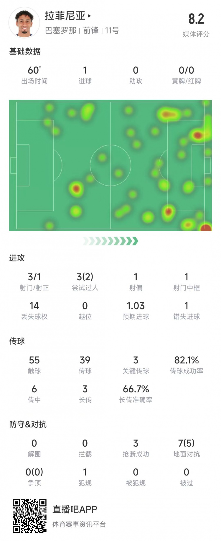拉菲尼亚本场数据：3次射门打进1球，送出3记关键传球&获评8.2分